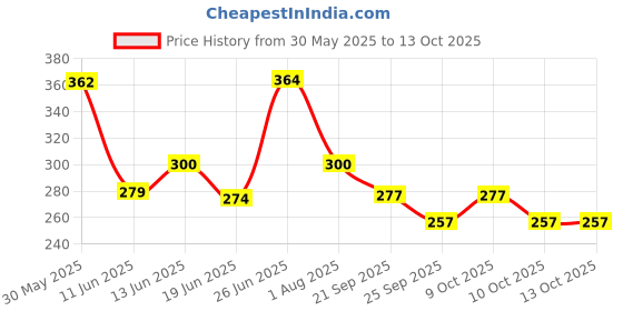 flipkart.com autobizarre Car Styling Decorative Side Vents Air Flow Duct Stickers with Chrome - Set of 2 - Compatible with All Cars Side Scoop autobizarre Price History Graph from 30 May 2025 to 13 Oct 2025