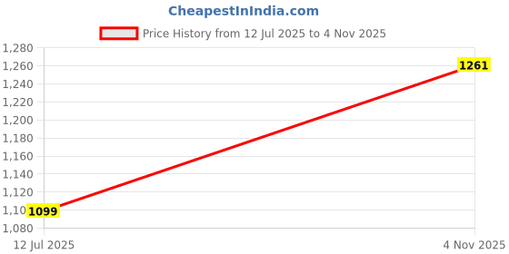 flipkart.com car styling Maruti, Maruti Suzuki Dzire, Swift Dzire, Swift Dzire LDI, Swift Dzire LXI, Swift Dzire VDI, Swift Dzire ZXI Body Cover car styling Price History Graph from 12 Jul 2025 to 4 Nov 2025
