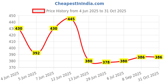 flipkart.com mannat Car stylish Pocket Lighter mannat Price History Graph from 4 Jun 2025 to 30 Oct 2025