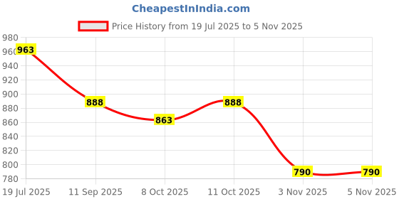 flipkart.com shopone Car Stylish Roof Rails (Drill Free) in Rocket Curve Design in Black Colour_12 Car Beading Roll For Hood shopone Price History Graph from 19 Jul 2025 to 5 Nov 2025