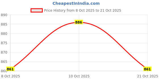 flipkart.com shopone Car Stylish Roof Rails (Drill Free) in Rocket Curve Design in Black Colour_37 Car Beading Roll For Hood shopone Price History Graph from 8 Oct 2025 to 21 Oct 2025