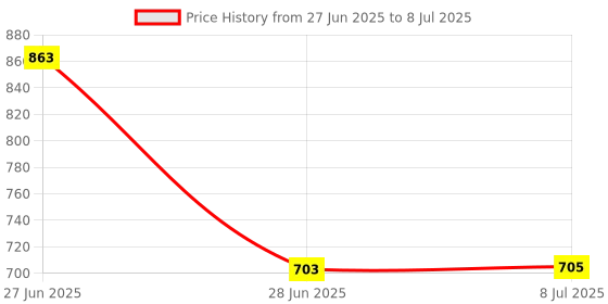 flipkart.com rhtdm Car Stylish Roof Rails (Drill Free) in Rocket Curve Design in Silver Colour_32 Car Beading Roll For Hood rhtdm Price History Graph from 27 Jun 2025 to 8 Jul 2025