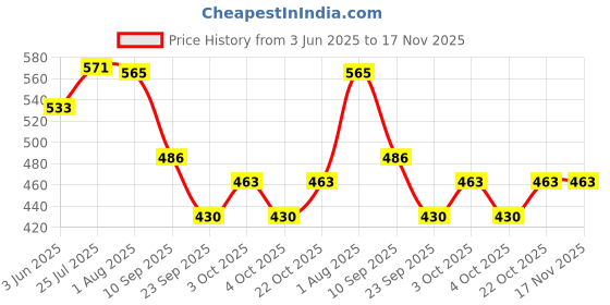 flipkart.com bazku Car Sun Shade Windshield Cover Umbrella Front Window Heat Protection Full Cover Umbrella bazku Price History Graph from 3 Jun 2025 to 16 Nov 2025
