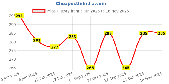 flipkart.com gransi Car Sun Shade Windshield Cover Umbrella_FK17 Umbrella gransi Price History Graph from 5 Jun 2025 to 16 Nov 2025