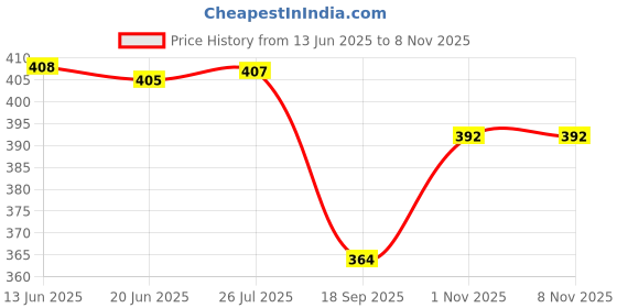 flipkart.com automaze Car Sun Visor Armrest Headrest Seat Tissue Napkin Box Holder, Pink Vehicle Tissue Dispenser automaze Price History Graph from 13 Jun 2025 to 7 Nov 2025