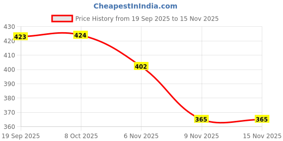 flipkart.com adit car sun visor Car Flashlight Holder adit Price History Graph from 19 Sep 2025 to 12 Nov 2025