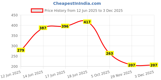 flipkart.com sahaj enterprise CAR SUN VISOR ORGANIZER(PACK OF 2) Car Multi Pocket sahaj enterprise Price History Graph from 12 Jun 2025 to 3 Dec 2025