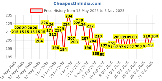 flipkart.com aryamurti Car Sun Visor Sunglasses Card Document Multi Pocket Storage Organizer Car Multi Pocket aryamurti Price History Graph from 15 May 2025 to 4 Nov 2025