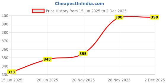 flipkart.com pavityaksh Car Sun Visor Tissue Paper Holder Dispenser Box Vehicle Tissue Dispenser pavityaksh Price History Graph from 15 Jun 2025 to 1 Dec 2025