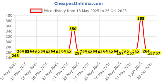 flipkart.com dardris Car SunShade Windshield Cover Umbrella Front Window Heat Protection Full Cover Umbrella dardris Price History Graph from 13 May 2025 to 23 Oct 2025