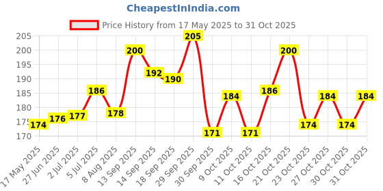 flipkart.com jmc Car Synthetic Grease G-142 Grease jmc Price History Graph from 17 May 2025 to 31 Oct 2025