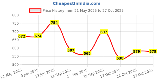 flipkart.com buram Car T Shaped Handle Wrench Spanner with 8-19mm Socket Set buram Price History Graph from 21 May 2025 to 27 Oct 2025