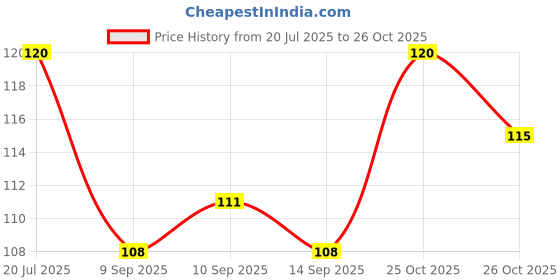 flipkart.com wundervox Car Tank Fuel Transfer Pump Tank Sucker Manual oil gasoline truck and car-X45 Magnetic Aquarium Cleaner wundervox Price History Graph from 20 Jul 2025 to 26 Oct 2025