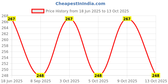 flipkart.com carautocare CAR TEMPORARY PARKING NUMBER PLATE Combo carautocare Price History Graph from 18 Jun 2025 to 13 Oct 2025