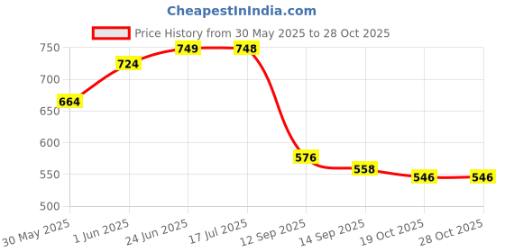 flipkart.com cisily Car Tissue Box Holder Tissues Boxes Cover Paper Holder Napkin Dispenser Plastic Toilet Paper Holder cisily Price History Graph from 30 May 2025 to 27 Oct 2025