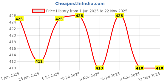 flipkart.com auto addict Car Tissue Box Paper Tissue Holder Beige with 200 Sheets(100 Pulls) For Chevrolet Tavera Vehicle Tissue Dispenser auto addict Price History Graph from 1 Jun 2025 to 22 Nov 2025