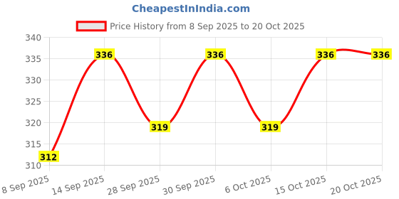 flipkart.com auto addict Car Tissue Box Paper Tissue Holder Black with 200 Sheets(100 Pulls) For Fortuner Old (2008-2015) Vehicle Tissue Dispenser auto addict Price History Graph from 8 Sep 2025 to 19 Oct 2025