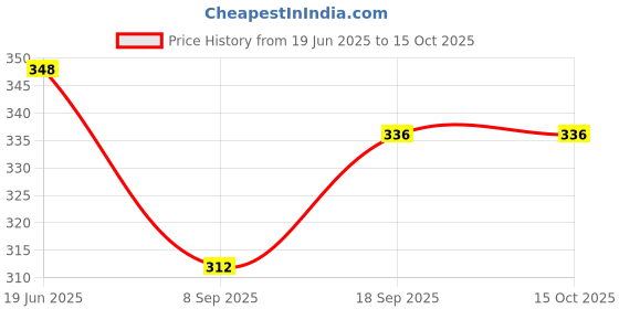 flipkart.com auto addict Car Tissue Box Paper Tissue Holder Black with 200 Sheets(100 Pulls) For Kia Seltos Vehicle Tissue Dispenser auto addict Price History Graph from 19 Jun 2025 to 15 Oct 2025