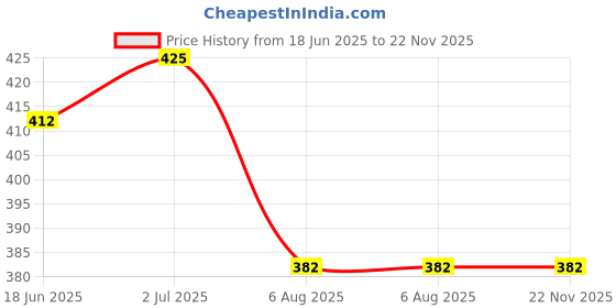 flipkart.com auto addict Car Tissue Box Paper Tissue Holder Brown with 200 Sheets(100 Pulls) For Maruti Suzuki Vitara Brezza Vehicle Tissue Dispenser auto addict Price History Graph from 18 Jun 2025 to 22 Nov 2025