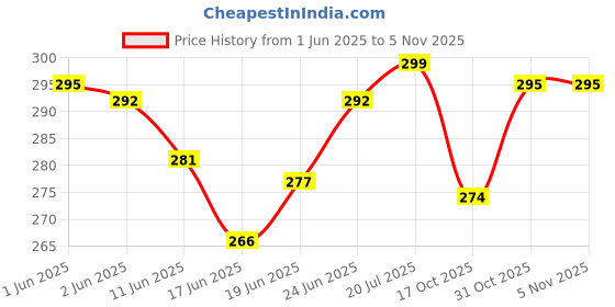 flipkart.com airsky Car Tissue Holder Beige Use in Backseat & Sun Visor Tissue Holder For All Car Vehicle Tissue Dispenser airsky Price History Graph from 1 Jun 2025 to 4 Nov 2025