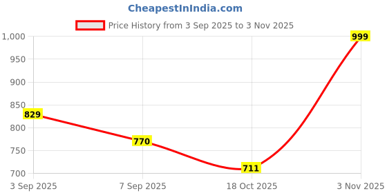 flipkart.com prime pick Car Tissue Holder Box – Brown | Travel-Friendly | Sleek & Durable Design Vehicle Tissue Dispenser prime pick Price History Graph from 3 Sep 2025 to 3 Nov 2025