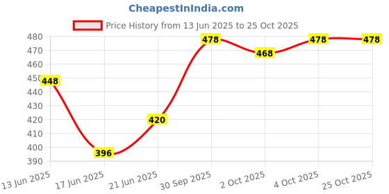 flipkart.com tantra Car Tissue Holder, Car Napkin Paper Holder PU Leather, Mask Holder Vehicle Tissue Dispenser tantra Price History Graph from 13 Jun 2025 to 24 Oct 2025