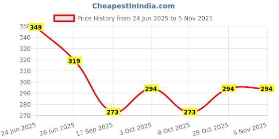 flipkart.com eliane Car Tissue Holder Sun Visor Napkin Black Vehicle Tissue Dispenser eliane Price History Graph from 24 Jun 2025 to 4 Nov 2025