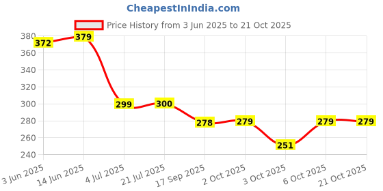 flipkart.com robustt Car Tissue Holder, Sun Visor Napkin Holder, Car Visor Tissue Holder - Pack of 1 Vehicle Tissue Dispenser robustt Price History Graph from 3 Jun 2025 to 20 Oct 2025