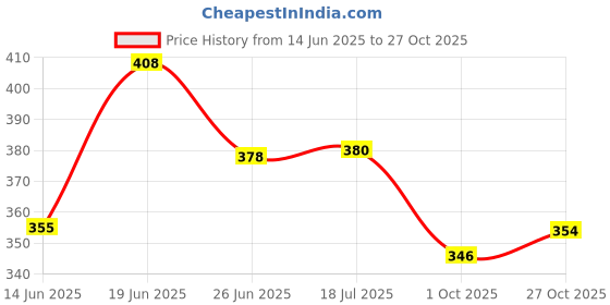 flipkart.com elie india Car Tissue Holder, Sun Visor Tissue Holder, PU Leather Car Visor Napkin Holder Trunk Organizer elie india Price History Graph from 14 Jun 2025 to 27 Oct 2025