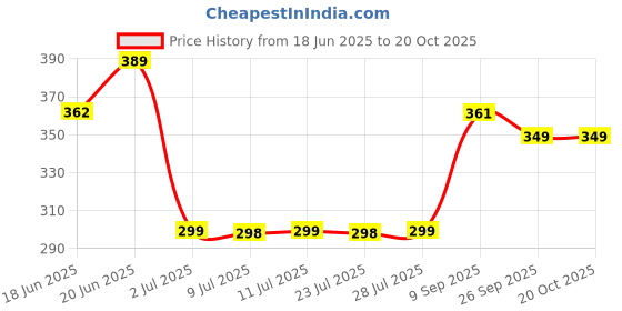 flipkart.com keepcart Car Tissue Holder, Sun Visor Tissue Holder, Tissue Holder for Car Vehicle Tissue Dispenser keepcart Price History Graph from 18 Jun 2025 to 20 Oct 2025