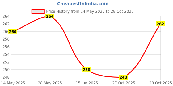 flipkart.com qnjl Car Tissue Holder,Car Visor Tissue Holder, Sun Visor Napkin Holder Vehicle Tissue Dispenser qnjl Price History Graph from 14 May 2025 to 28 Oct 2025