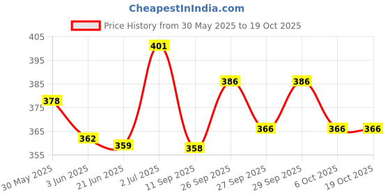 flipkart.com tantra Car Tissue Paper Holder, Cylinder Tissue Box, PU Leather Round Tissues Vehicle Tissue Dispenser tantra Price History Graph from 30 May 2025 to 19 Oct 2025