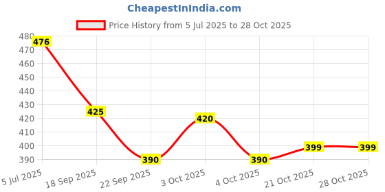 flipkart.com wiska Car Tissue Paper Holder Dispenser Box Bag Vehicle Tissue Dispenser wiska Price History Graph from 5 Jul 2025 to 28 Oct 2025