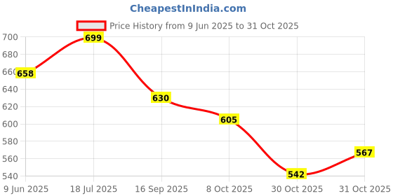 flipkart.com gney Car Towing Rope Emergency Tow Pull Rope Strap for Car Heavy Duty Car Towing Belt 4.5 m Towing Cable gney Price History Graph from 9 Jun 2025 to 31 Oct 2025
