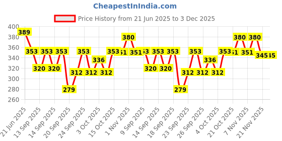 flipkart.com funablo Car Toy for Kids Queens 70 Toy Model Fiat Openable Doors Pull Back funablo Price History Graph from 21 Jun 2025 to 3 Dec 2025