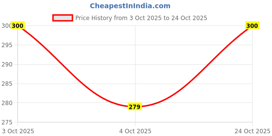 flipkart.com jericos Car Toy for Kids Queens 70 Toy Model Fiat Openable Doors Pull Back jericos Price History Graph from 3 Oct 2025 to 24 Oct 2025