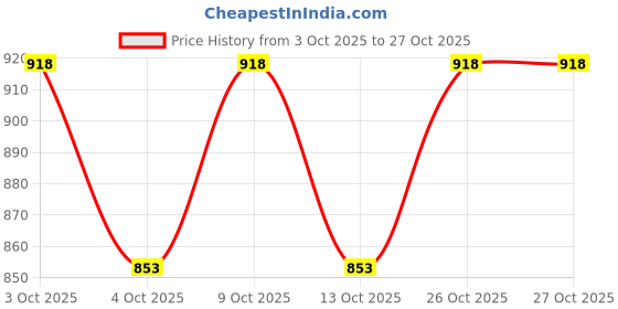 flipkart.com original mart Car Toys,DIY Assembling Electric Trolley,e Battery-Operated Toy Vehicl Multicolor Strung Squash Racquet original mart Price History Graph from 3 Oct 2025 to 27 Oct 2025