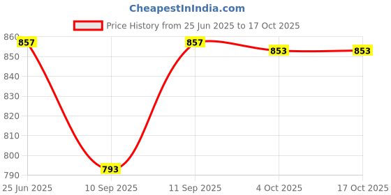 flipkart.com zuuluzrs Car Track Racer Car Toy SetLauncher Make 360° Spin Way zuuluzrs Price History Graph from 25 Jun 2025 to 16 Oct 2025