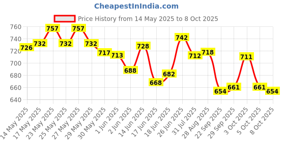 flipkart.com wembley Car Track Set for Kids Racing Adventure Toy Car Set with Loop and Diecast Car wembley Price History Graph from 14 May 2025 to 8 Oct 2025