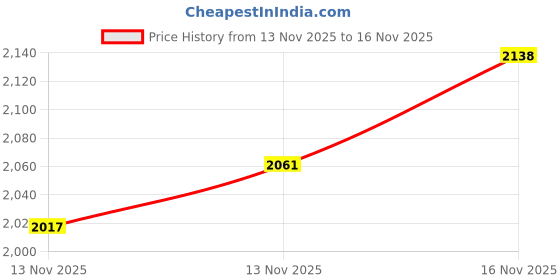 flipkart.com oshotto Car Travel Inflatable Bed Mattress with Two Air Pillows For Hyundai Elantra Car Inflatable Bed oshotto Price History Graph from 13 Nov 2025 to 16 Nov 2025