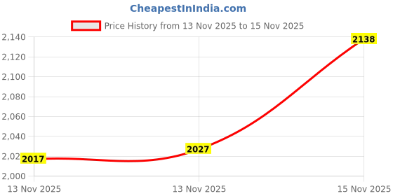 flipkart.com oshotto Car Travel Inflatable Bed Mattress with Two Air Pillows For Jaguar F Pace Car Inflatable Bed oshotto Price History Graph from 13 Nov 2025 to 15 Nov 2025
