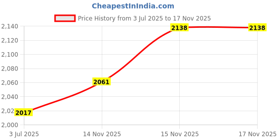 flipkart.com oshotto Car Travel Inflatable Bed Mattress with Two Air Pillows For Mahindra XUV 300 Car Inflatable Bed oshotto Price History Graph from 3 Jul 2025 to 16 Nov 2025