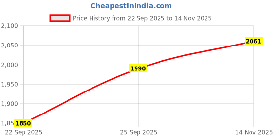 flipkart.com oshotto Car Travel Inflatable Bed Mattress with Two Air Pillows For Maruti Suzuki Dzire Car Inflatable Bed oshotto Price History Graph from 22 Sep 2025 to 14 Nov 2025