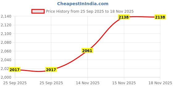 flipkart.com oshotto Car Travel Inflatable Bed Mattress with Two Air Pillows For Renault Kiger (Grey) Car Inflatable Bed oshotto Price History Graph from 25 Sep 2025 to 17 Nov 2025