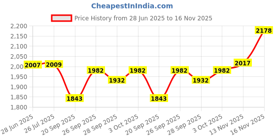 flipkart.com oshotto Car Travel Inflatable Bed Mattress with Two Air Pillows For Tata Punch Car Inflatable Bed oshotto Price History Graph from 28 Jun 2025 to 16 Nov 2025