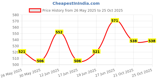flipkart.com feelitson Car, Truck, Van Dashboard 360 Degree DC Rotating Double Headed Fan (1Pcs) Car Interior Fan feelitson Price History Graph from 26 May 2025 to 24 Oct 2025