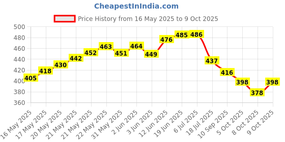 flipkart.com jvcv Car Trunk Boot Organizer-001 Trunk Organizer jvcv Price History Graph from 16 May 2025 to 9 Oct 2025