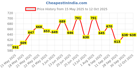 flipkart.com jvcv Car Trunk Boot Organizer, Car Storage and Organizer Trunk Organizer jvcv Price History Graph from 15 May 2025 to 12 Oct 2025