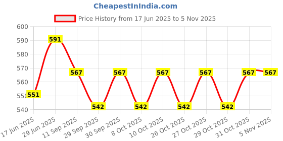 flipkart.com grandbiker Car Trunk Organiser Boot Storage Utility Tool Bag Trunk Organizer grandbiker Price History Graph from 17 Jun 2025 to 5 Nov 2025