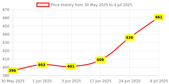 flipkart.com freddo Car Trunk Organizer Rectangle Trunk Organizer freddo Price History Graph from 30 May 2025 to 4 Jul 2025